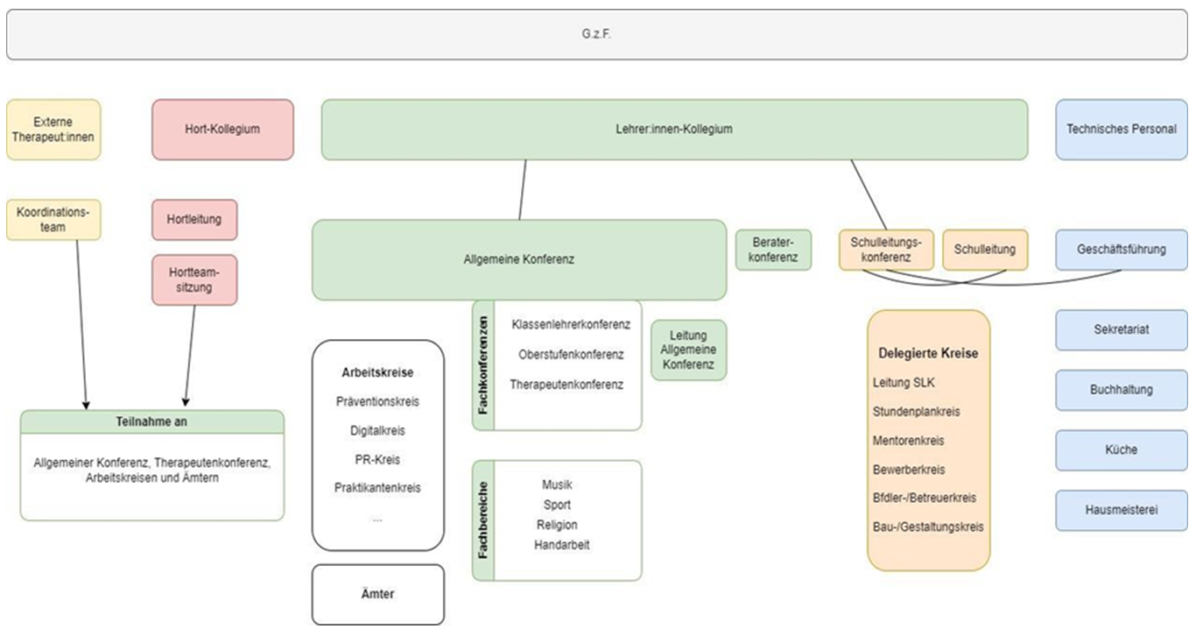 parzival-schule-berlin-organigramm
